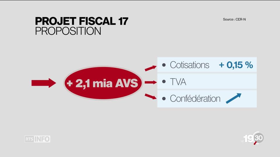 Fiscalité et AVS: un compromis se dessine en commission