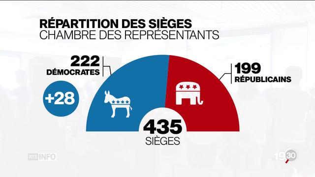 Elections mi-mandat aux Etats-Unis: Démocrates et Républicains revendiquent la victoire. Nouveau rapport de force.