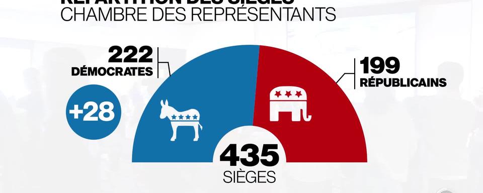 Elections mi-mandat aux Etats-Unis: Démocrates et Républicains revendiquent la victoire. Nouveau rapport de force.