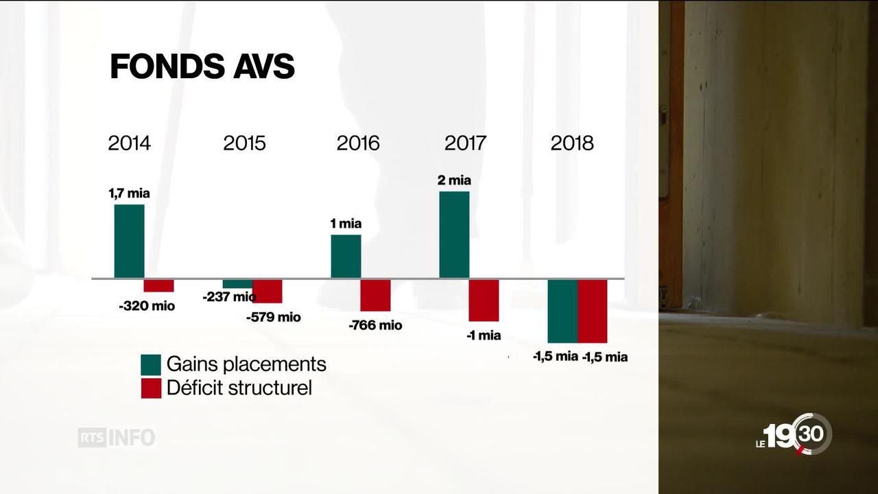 AVS:  Le fonds de compensation finit dans le rouge en 2018. Le déficit devrait atteindre de 3 à 4%.