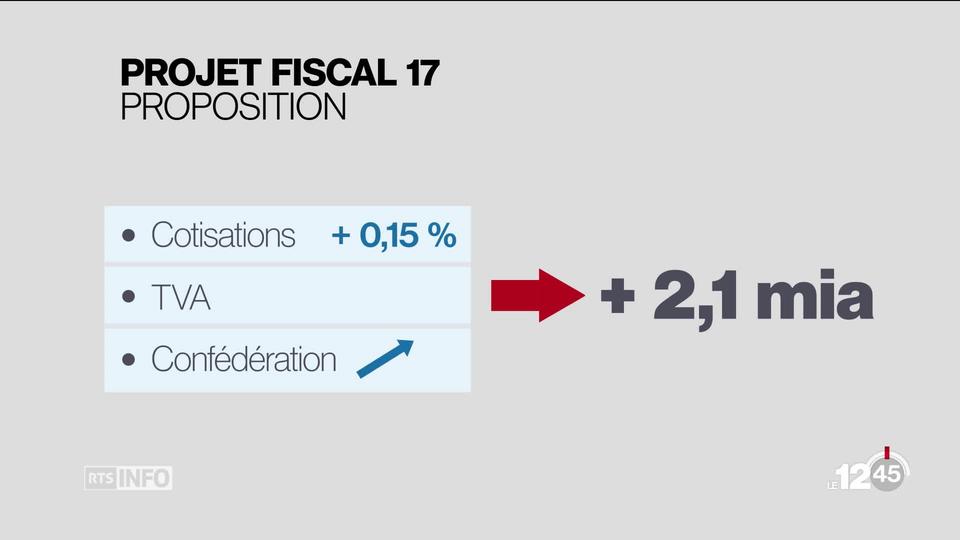 Une commission des Etats veut utiliser le Projet fiscal 17 pour renflouer l'AVS