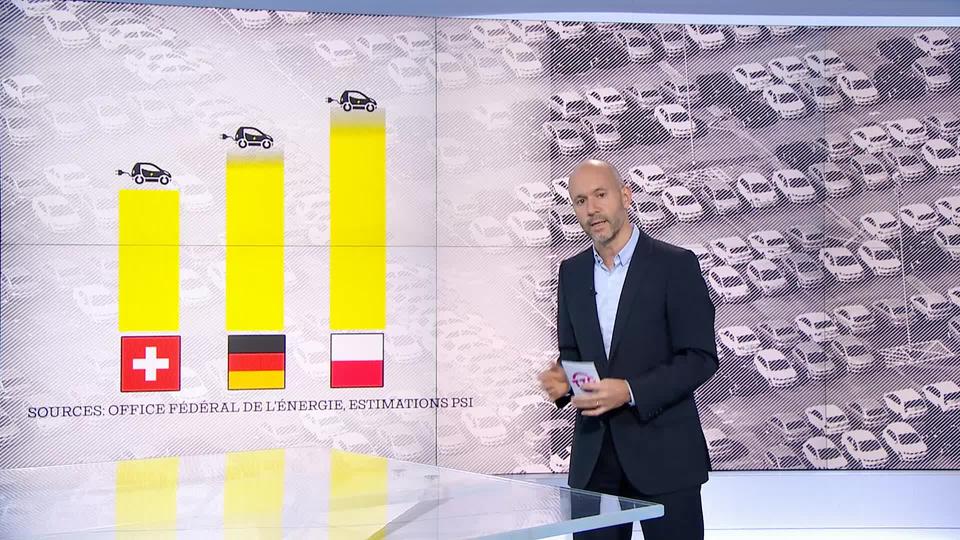 C’est l’une des dernières volontés de Doris Leuthard, elle veut 15% de voitures électriques dans 4 ans. Didactique de Pierre Gobet