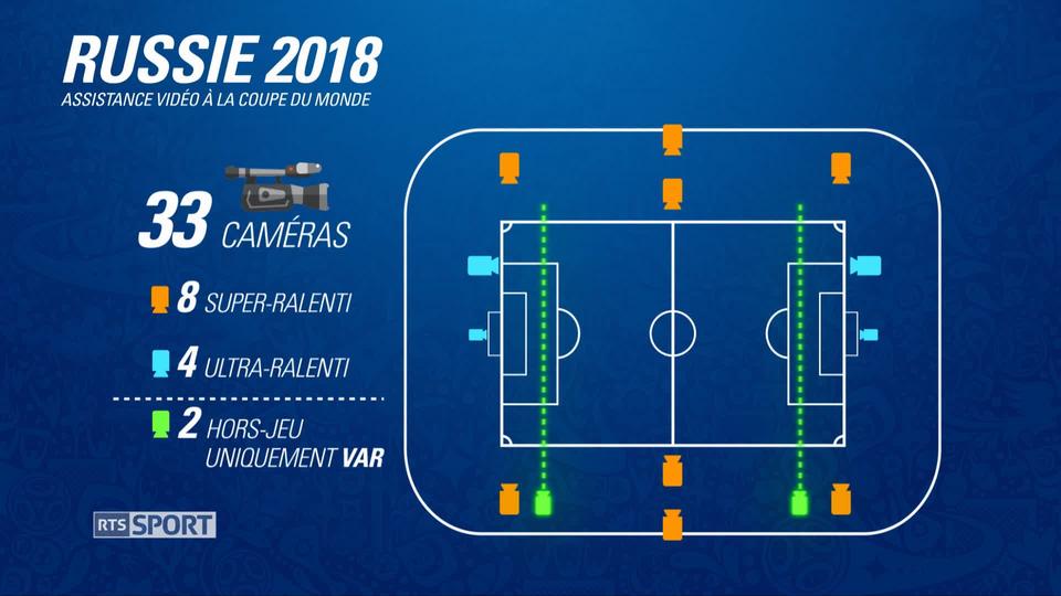 Récapitulatif sur le fonctionnement du VAR pendant la Coupe du monde