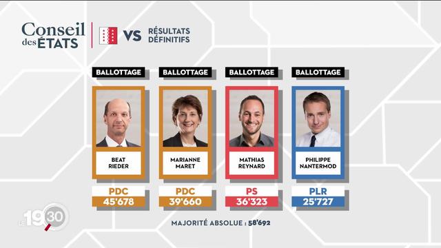 Les résultats des élections fédérales en Valais.