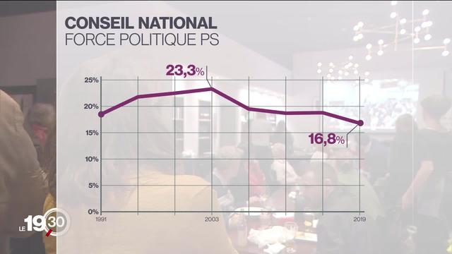 Les élections fédérales de dimanche ont lourdement pénalisé le Parti socialiste qui a perdu 4 sièges au National