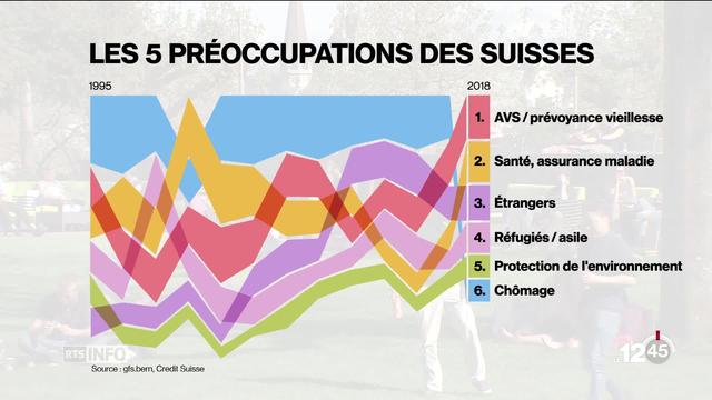 Le climat et les retraites figurent en tête des préoccupations les plus importantes des Suisses.