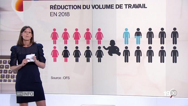 Fanny Moille détaille les chiffres 2018 qui sont éloquents: le temps partiel concerne 14,9% des hommes, 57,9% des femmes.