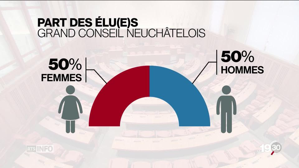 Projet de parité au Grand Conseil neuchâtelois: 50 hommes et 50 femmes pourraient être élus sur 2 listes séparées.