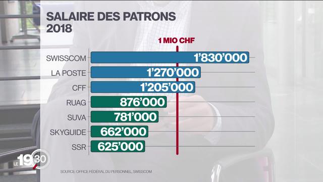 Les salaires des cadres d'entreprises de la Confédération ne devraient pas dépasser un million de francs. Projet en consultation.