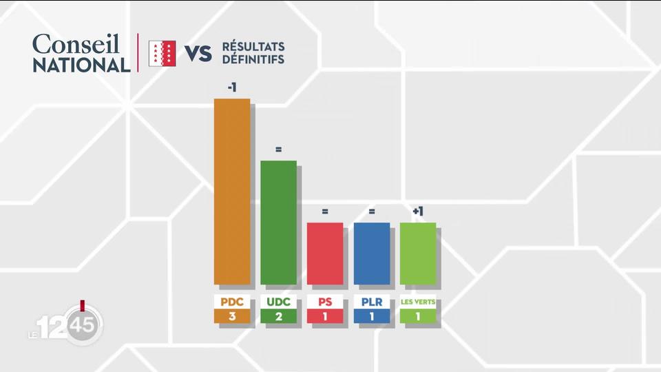 Résultats au Conseil national en Valais