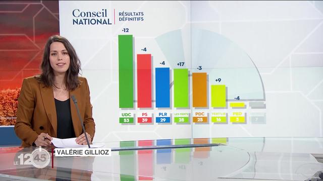 La journaliste Valérie Gillioz décrypte les résultats des élections fédérales 2019