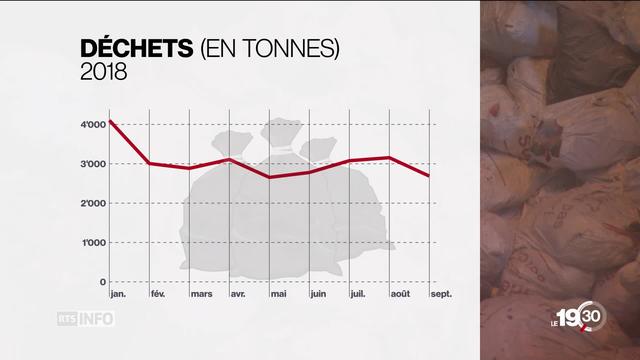 Valais: un an après l'introduction de la taxe au sac poubelle, les résultats sont positifs.