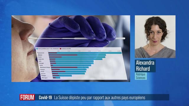 La Suisse pratique peu de tests pour dépister le Covid-19 par rapport au reste de l’Europe