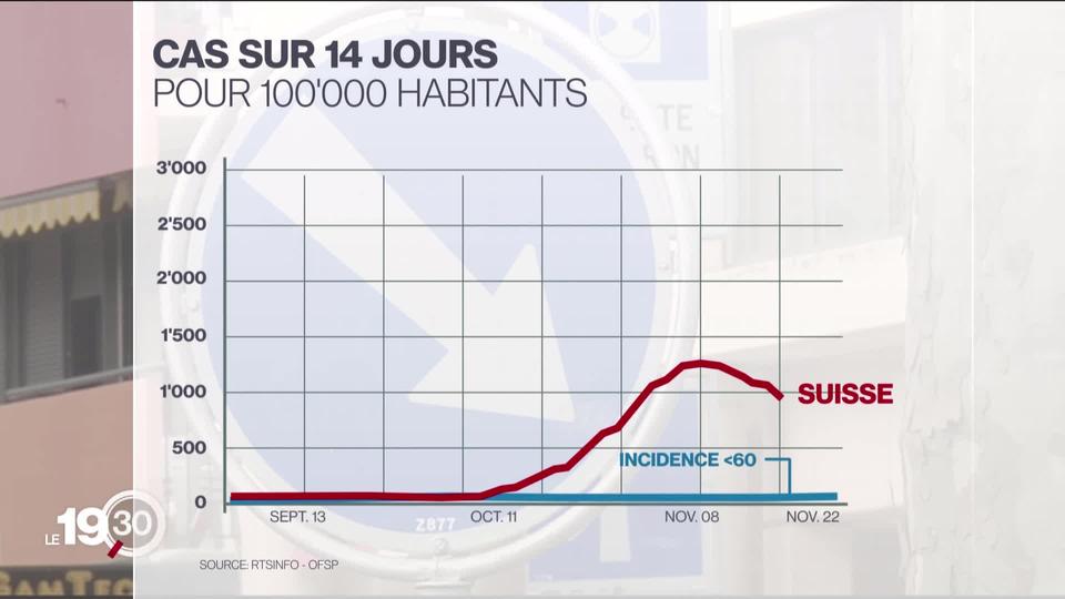 Le pic de la deuxième vague est passé en Suisse.