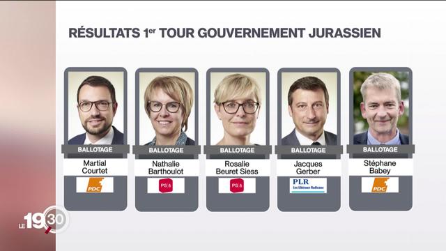 Jura: le premier tour des élections cantonales débouche sur un ballottage général.