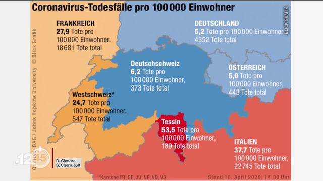 La Suisse romande et le Tessin sont plus touchés par le Covid-19 que la Suisse alémanique, qui plaide pour une reprise rapide