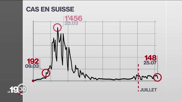 Depuis début juillet, la Suisse connait une hausse des cas de Covid-19. La classe d'âge des 20-49 ans est la plus exposée