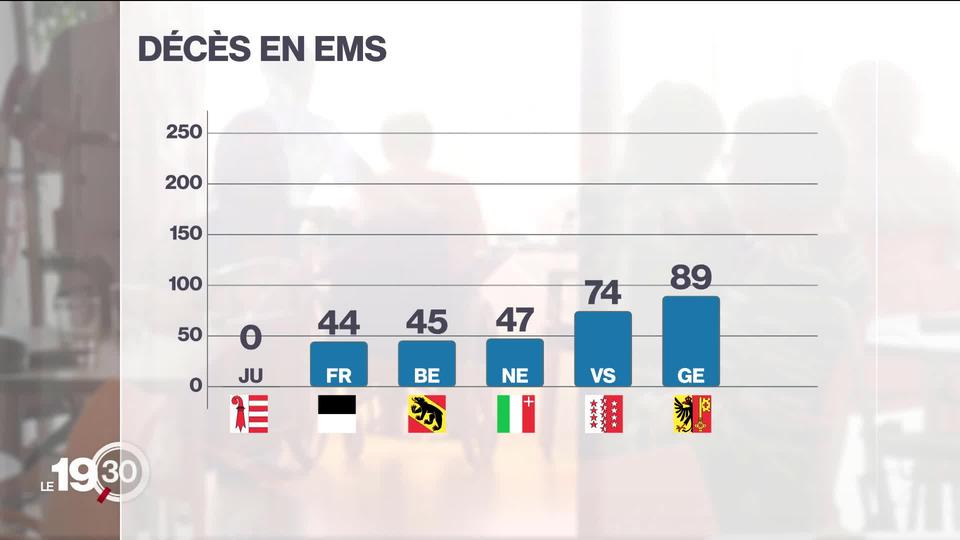 La crise sanitaire n'a pas épargné les résidents des EMS. Le taux de mortalité est en hausse.