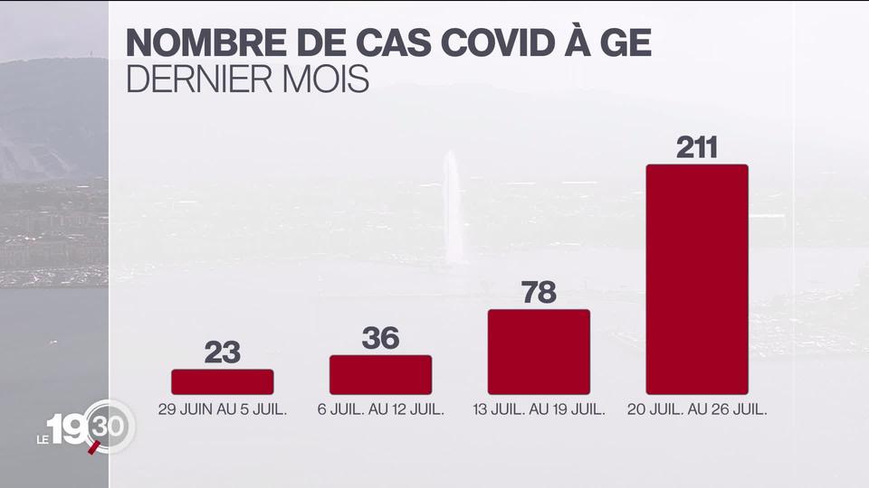 A Genève, la part des personnes infectées est plus importante que la moyenne suisse, l'OFSP surveille la situation