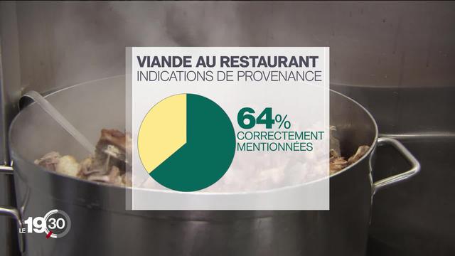 D'où vient la viande que l'on mange au restaurant ? Des informations manquent souvent selon l'enquête de la FRC