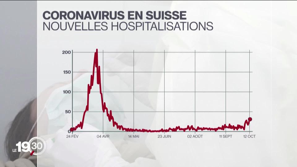 En Suisse, le nombre de contaminations a drastiquement augmenté, avec plus de 2'800 nouveaux cas en 24h.