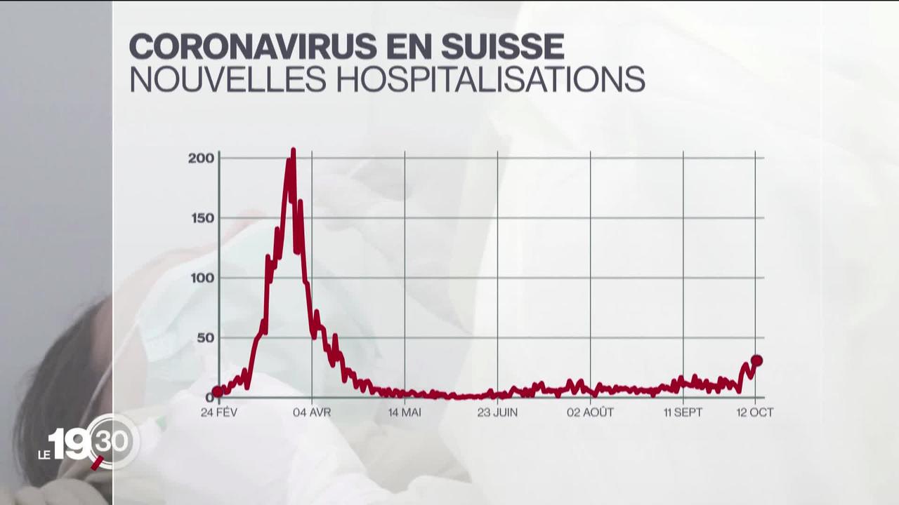 En Suisse, le nombre de contaminations a drastiquement augmenté, avec plus de 2'800 nouveaux cas en 24h.