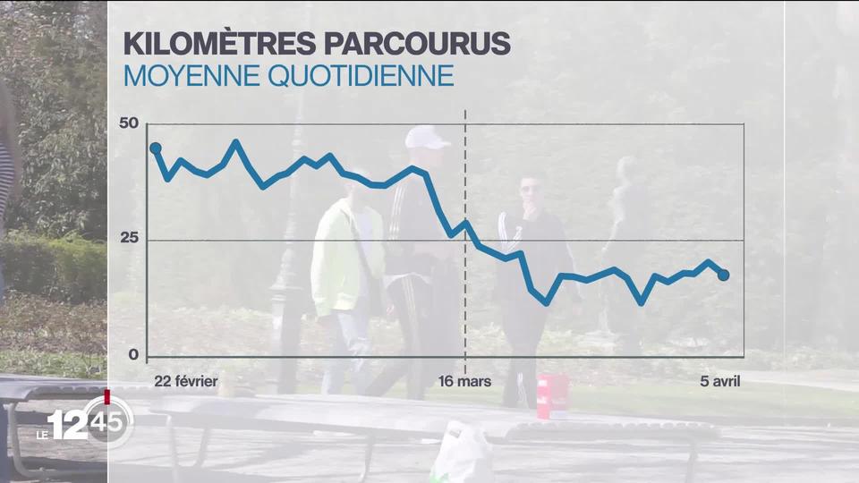 Selon une étude, les jeunes zurichois parcourent quotidiennement quatre fois moins de kilomètres qu'en temps normal.