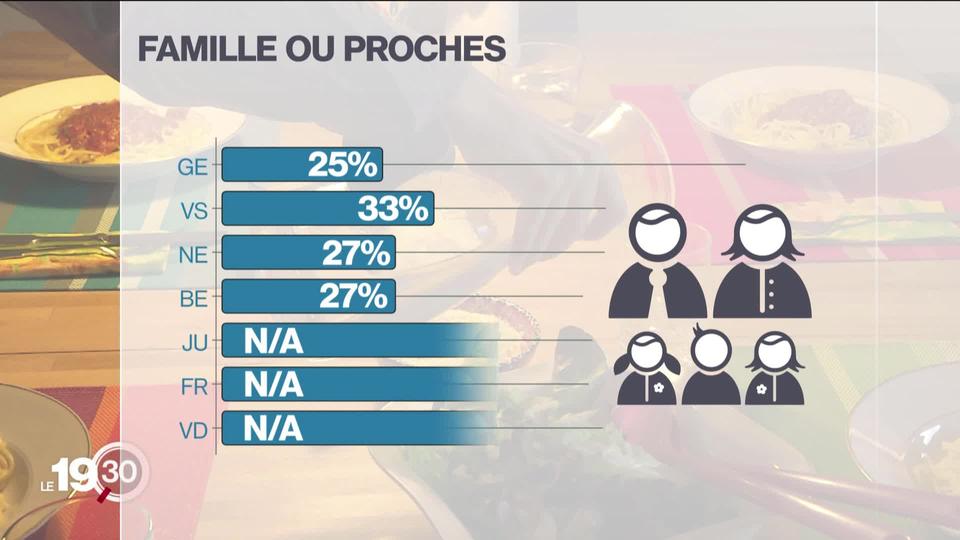 Où ont lieu les contaminations? "Dès qu'il n'y a plus de protection" répond la Confédération mais la réalité est plus nuancée.