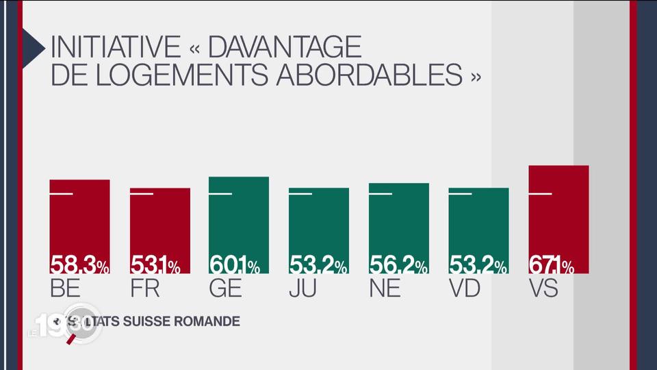 Échec de l'initiative pour des logements abordables.