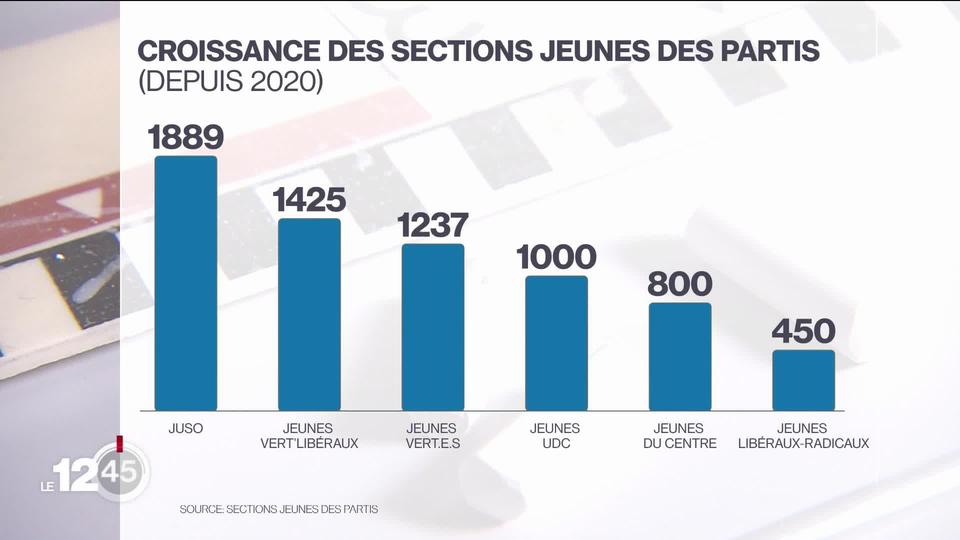 Depuis le début de la pandémie, les sections jeunes des partis politiques rencontrent un succès croissant.