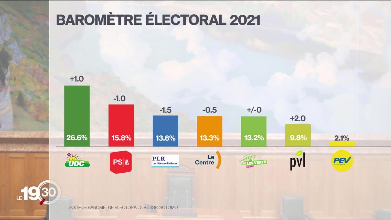 Selon le baromètre électoral 2021, l'UDC et les Verts libéraux progressent. Le PLR et le PS reculent