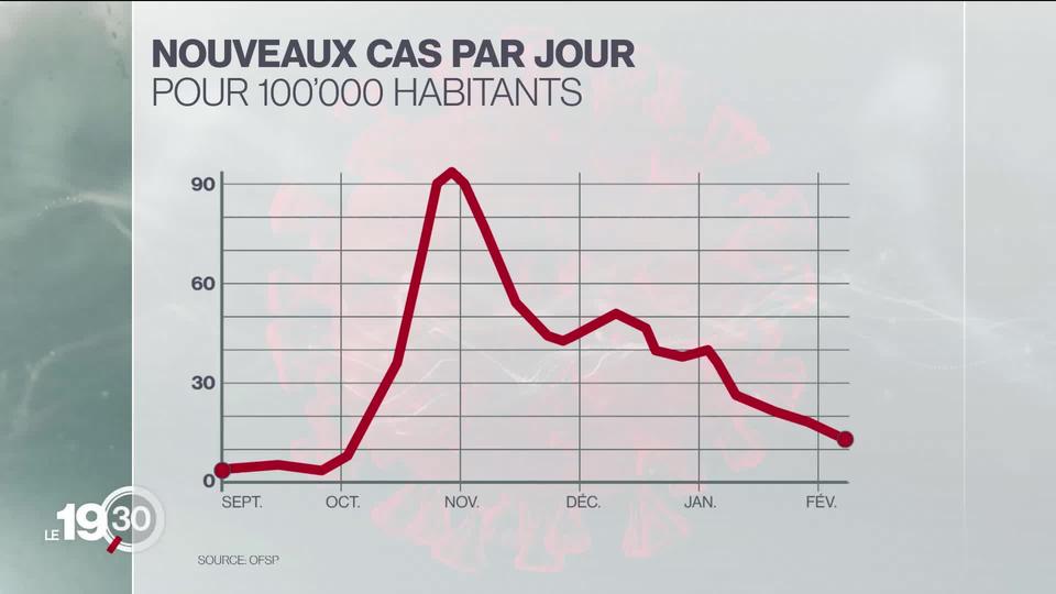 La situation sanitaire en Suisse évolue de manière encourageante, mais reste fragile.