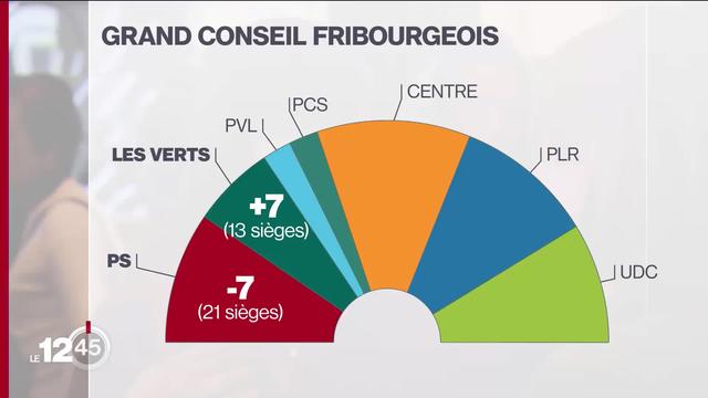 Chamboulement politique à Fribourg après le premier tour des élections cantonales