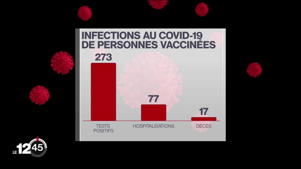 Seule une infime minorité de personnes vaccinées contre le Covid sont réinfectées.