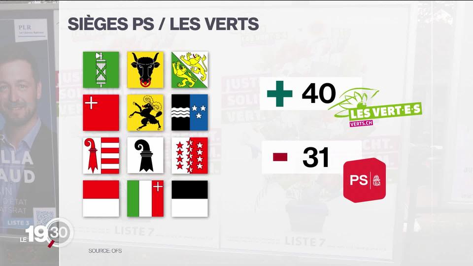 Les écologistes progressent dans les parlements cantonaux, au détriment des socialistes. Les élections cantonales fribourgeoises ne dérogent pas à cette tendance