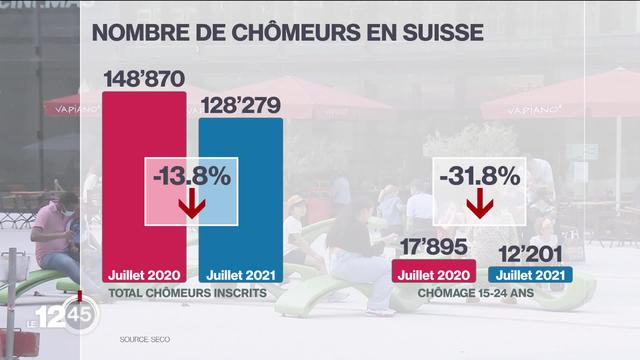 Le chômage partiel est en baisse en Suisse