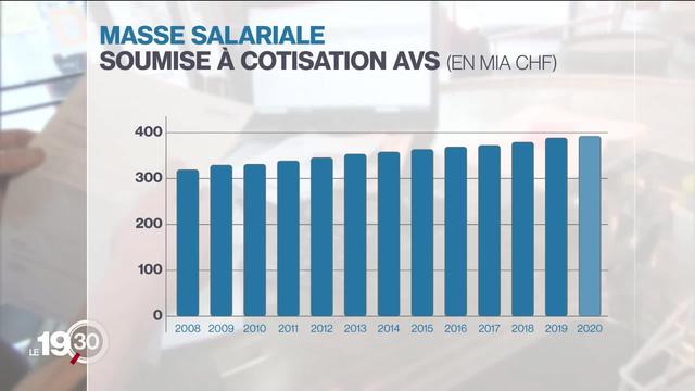 L'AVS et la LPP sont peu impactées par la crise du Covid, contrairement au reste de l'économie