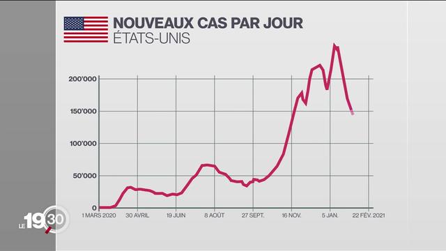 Les Etats-Unis endeuillés par 500'000 décès liés au Covid-19.