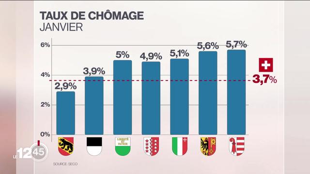 Le chômage a augmenté jusqu'à s'établir à 3.7% en janvier, du jamais vu depuis 2010