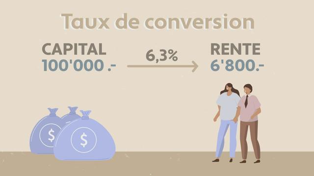 Baisse des rentes du 2ème pilier : l'inquiétude des Suisses pour leur retraite