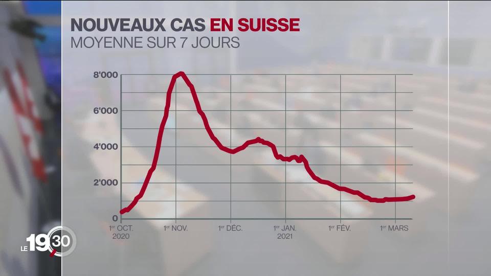 Le taux de reproduction est de 1.08. Le nombre de cas positifs grimpe lentement ces derniers jours.