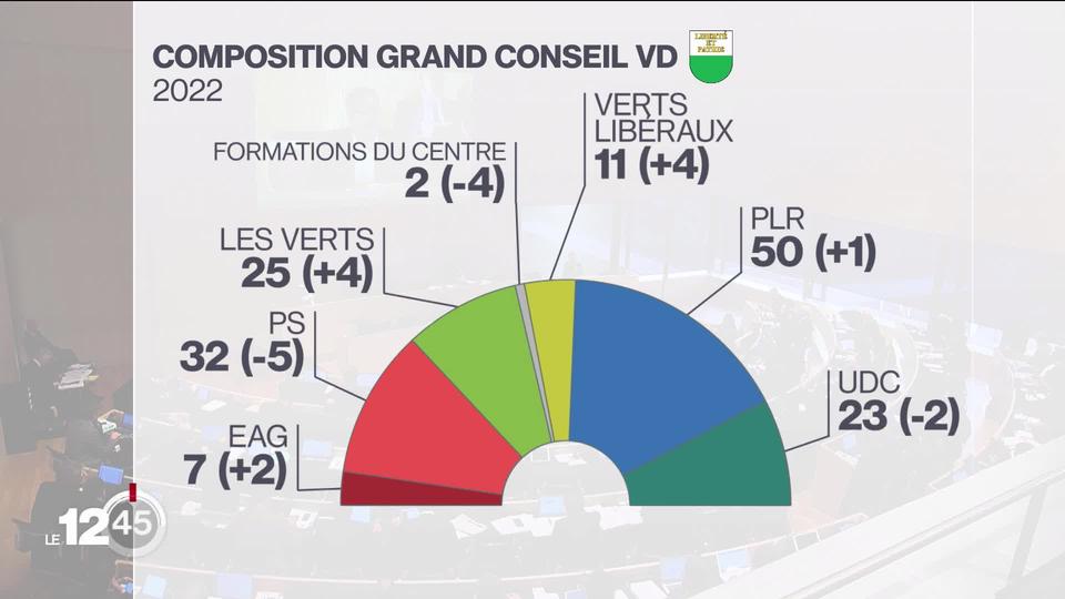 Parlement vaudois: la droite conforte sa majorité tandis que les Verts profitent du recul des socialistes