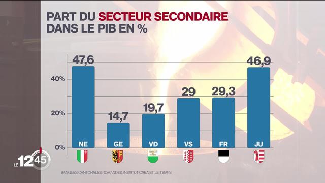 L'économie romande a connu un fort rebond en 2021 avec un PIB en hausse moyenne de près de 5%.