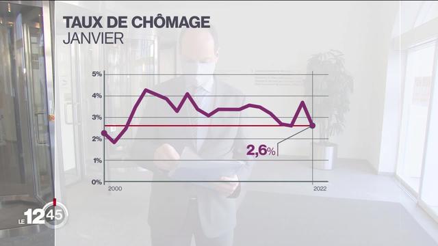 La situation s’améliore sur le marché du travail. Le taux de chômage en Suisse en janvier est repassé sous le seuil des 3%