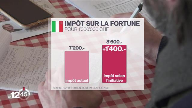 Alors que le canton de Neuchâtel est l’un des plus taxés de Suisse, la population s’apprête à voter, le 15 mai, sur une augmentation de l’impôt sur la fortune