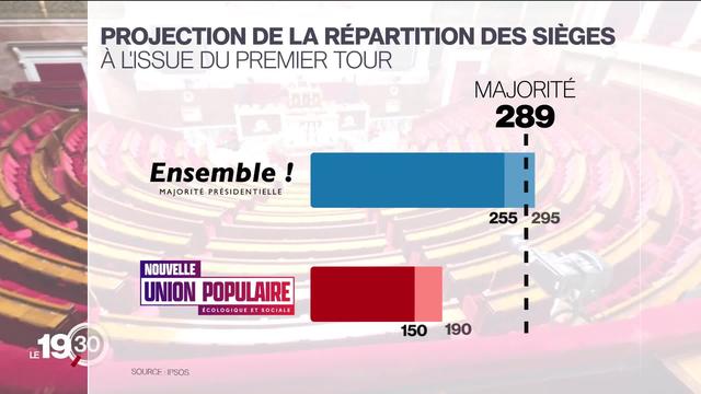 Législatives françaises: Mélenchon talonne Macron