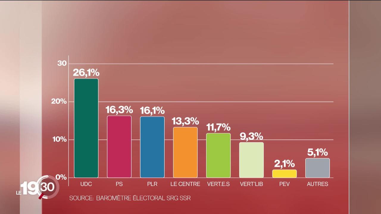 Élections fédérales 2023: le baromètre de la SSR indique une progression du PLR et des Vert'libéraux