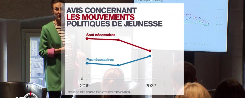 Les jeunes et la politique: selon une étude, les jeunes sont de moins en moins prêts à descendre dans la rue