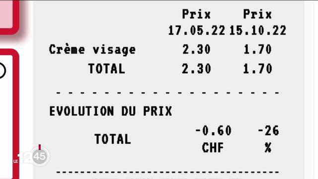 L’inflation en Suisse fléchit légèrement selon les chiffres de la cellule Data de la RTS.