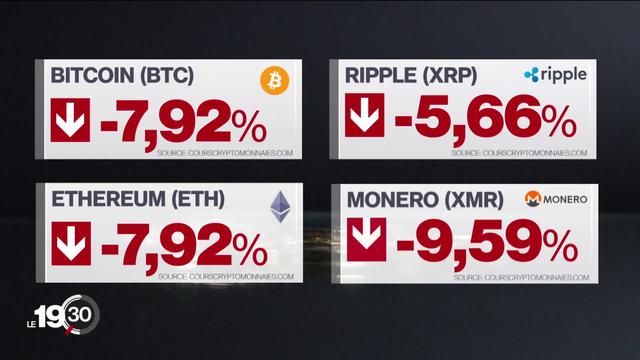 Les cours des cryptomonnaies ont lourdement chuté